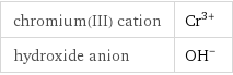 chromium(III) cation | Cr^(3+) hydroxide anion | (OH)^-