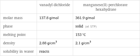  | vanadyl dichloride | manganese(II) perchlorate hexahydrate molar mass | 137.8 g/mol | 361.9 g/mol phase | | solid (at STP) melting point | | 153 °C density | 2.88 g/cm^3 | 2.1 g/cm^3 solubility in water | reacts | 