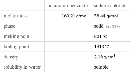  | potassium benzoate | sodium chloride molar mass | 160.21 g/mol | 58.44 g/mol phase | | solid (at STP) melting point | | 801 °C boiling point | | 1413 °C density | | 2.16 g/cm^3 solubility in water | | soluble