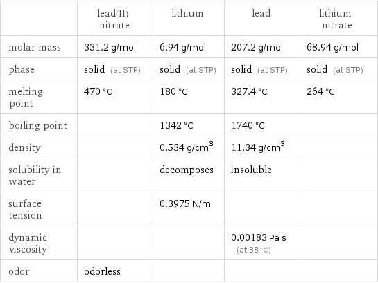  | lead(II) nitrate | lithium | lead | lithium nitrate molar mass | 331.2 g/mol | 6.94 g/mol | 207.2 g/mol | 68.94 g/mol phase | solid (at STP) | solid (at STP) | solid (at STP) | solid (at STP) melting point | 470 °C | 180 °C | 327.4 °C | 264 °C boiling point | | 1342 °C | 1740 °C |  density | | 0.534 g/cm^3 | 11.34 g/cm^3 |  solubility in water | | decomposes | insoluble |  surface tension | | 0.3975 N/m | |  dynamic viscosity | | | 0.00183 Pa s (at 38 °C) |  odor | odorless | | | 