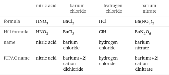  | nitric acid | barium chloride | hydrogen chloride | barium nitrate formula | HNO_3 | BaCl_2 | HCl | Ba(NO_3)_2 Hill formula | HNO_3 | BaCl_2 | ClH | BaN_2O_6 name | nitric acid | barium chloride | hydrogen chloride | barium nitrate IUPAC name | nitric acid | barium(+2) cation dichloride | hydrogen chloride | barium(+2) cation dinitrate
