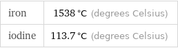 iron | 1538 °C (degrees Celsius) iodine | 113.7 °C (degrees Celsius)