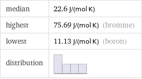 median | 22.6 J/(mol K) highest | 75.69 J/(mol K) (bromine) lowest | 11.13 J/(mol K) (boron) distribution | 