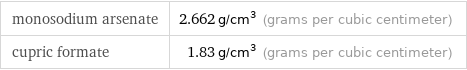 monosodium arsenate | 2.662 g/cm^3 (grams per cubic centimeter) cupric formate | 1.83 g/cm^3 (grams per cubic centimeter)