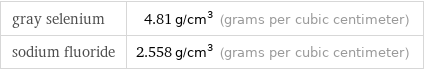 gray selenium | 4.81 g/cm^3 (grams per cubic centimeter) sodium fluoride | 2.558 g/cm^3 (grams per cubic centimeter)