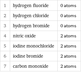 1 | hydrogen fluoride | 0 atoms 2 | hydrogen chloride | 0 atoms 3 | hydrogen bromide | 0 atoms 4 | nitric oxide | 2 atoms 5 | iodine monochloride | 2 atoms 6 | iodine bromide | 2 atoms 7 | carbon monoxide | 2 atoms