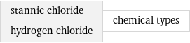 stannic chloride hydrogen chloride | chemical types