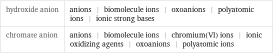 hydroxide anion | anions | biomolecule ions | oxoanions | polyatomic ions | ionic strong bases chromate anion | anions | biomolecule ions | chromium(VI) ions | ionic oxidizing agents | oxoanions | polyatomic ions