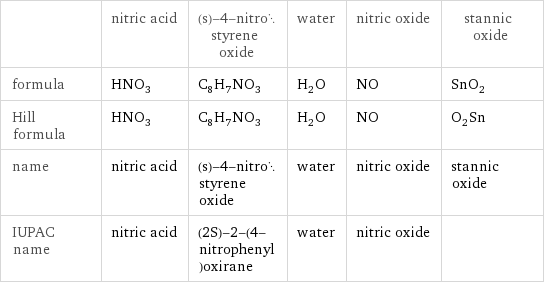  | nitric acid | (s)-4-nitrostyrene oxide | water | nitric oxide | stannic oxide formula | HNO_3 | C_8H_7NO_3 | H_2O | NO | SnO_2 Hill formula | HNO_3 | C_8H_7NO_3 | H_2O | NO | O_2Sn name | nitric acid | (s)-4-nitrostyrene oxide | water | nitric oxide | stannic oxide IUPAC name | nitric acid | (2S)-2-(4-nitrophenyl)oxirane | water | nitric oxide | 