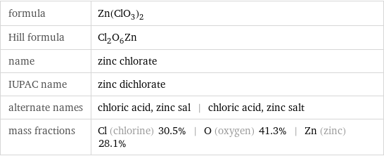 formula | Zn(ClO_3)_2 Hill formula | Cl_2O_6Zn name | zinc chlorate IUPAC name | zinc dichlorate alternate names | chloric acid, zinc sal | chloric acid, zinc salt mass fractions | Cl (chlorine) 30.5% | O (oxygen) 41.3% | Zn (zinc) 28.1%