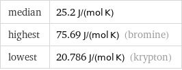 median | 25.2 J/(mol K) highest | 75.69 J/(mol K) (bromine) lowest | 20.786 J/(mol K) (krypton)