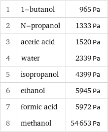 1 | 1-butanol | 965 Pa 2 | N-propanol | 1333 Pa 3 | acetic acid | 1520 Pa 4 | water | 2339 Pa 5 | isopropanol | 4399 Pa 6 | ethanol | 5945 Pa 7 | formic acid | 5972 Pa 8 | methanol | 54653 Pa