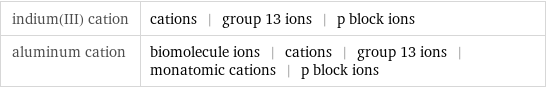 indium(III) cation | cations | group 13 ions | p block ions aluminum cation | biomolecule ions | cations | group 13 ions | monatomic cations | p block ions