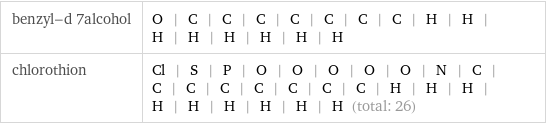 benzyl-d 7alcohol | O | C | C | C | C | C | C | C | H | H | H | H | H | H | H | H chlorothion | Cl | S | P | O | O | O | O | O | N | C | C | C | C | C | C | C | C | H | H | H | H | H | H | H | H | H (total: 26)