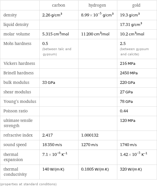  | carbon | hydrogen | gold density | 2.26 g/cm^3 | 8.99×10^-5 g/cm^3 | 19.3 g/cm^3 liquid density | | | 17.31 g/cm^3 molar volume | 5.315 cm^3/mol | 11200 cm^3/mol | 10.2 cm^3/mol Mohs hardness | 0.5 (between talc and gypsum) | | 2.5 (between gypsum and calcite) Vickers hardness | | | 216 MPa Brinell hardness | | | 2450 MPa bulk modulus | 33 GPa | | 220 GPa shear modulus | | | 27 GPa Young's modulus | | | 78 GPa Poisson ratio | | | 0.44 ultimate tensile strength | | | 120 MPa refractive index | 2.417 | 1.000132 |  sound speed | 18350 m/s | 1270 m/s | 1740 m/s thermal expansion | 7.1×10^-6 K^(-1) | | 1.42×10^-5 K^(-1) thermal conductivity | 140 W/(m K) | 0.1805 W/(m K) | 320 W/(m K) (properties at standard conditions)