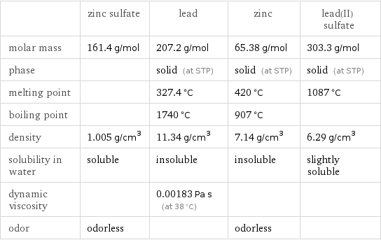  | zinc sulfate | lead | zinc | lead(II) sulfate molar mass | 161.4 g/mol | 207.2 g/mol | 65.38 g/mol | 303.3 g/mol phase | | solid (at STP) | solid (at STP) | solid (at STP) melting point | | 327.4 °C | 420 °C | 1087 °C boiling point | | 1740 °C | 907 °C |  density | 1.005 g/cm^3 | 11.34 g/cm^3 | 7.14 g/cm^3 | 6.29 g/cm^3 solubility in water | soluble | insoluble | insoluble | slightly soluble dynamic viscosity | | 0.00183 Pa s (at 38 °C) | |  odor | odorless | | odorless | 