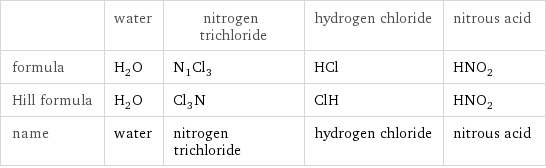  | water | nitrogen trichloride | hydrogen chloride | nitrous acid formula | H_2O | N_1Cl_3 | HCl | HNO_2 Hill formula | H_2O | Cl_3N | ClH | HNO_2 name | water | nitrogen trichloride | hydrogen chloride | nitrous acid