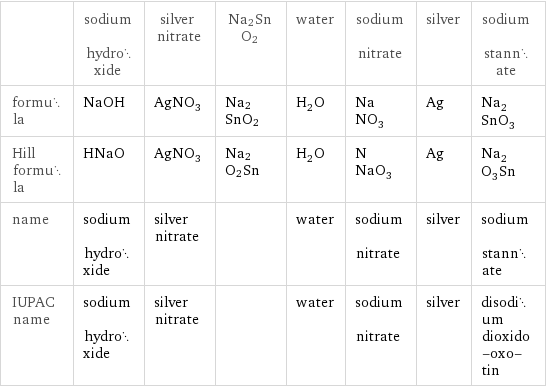  | sodium hydroxide | silver nitrate | Na2SnO2 | water | sodium nitrate | silver | sodium stannate formula | NaOH | AgNO_3 | Na2SnO2 | H_2O | NaNO_3 | Ag | Na_2SnO_3 Hill formula | HNaO | AgNO_3 | Na2O2Sn | H_2O | NNaO_3 | Ag | Na_2O_3Sn name | sodium hydroxide | silver nitrate | | water | sodium nitrate | silver | sodium stannate IUPAC name | sodium hydroxide | silver nitrate | | water | sodium nitrate | silver | disodium dioxido-oxo-tin