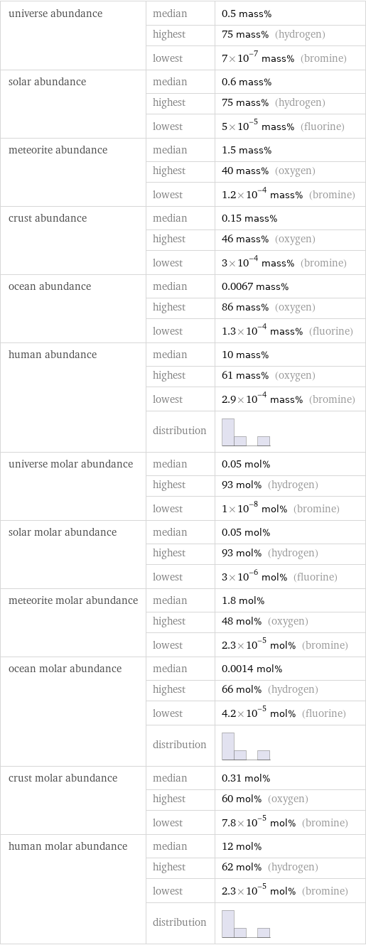 universe abundance | median | 0.5 mass%  | highest | 75 mass% (hydrogen)  | lowest | 7×10^-7 mass% (bromine) solar abundance | median | 0.6 mass%  | highest | 75 mass% (hydrogen)  | lowest | 5×10^-5 mass% (fluorine) meteorite abundance | median | 1.5 mass%  | highest | 40 mass% (oxygen)  | lowest | 1.2×10^-4 mass% (bromine) crust abundance | median | 0.15 mass%  | highest | 46 mass% (oxygen)  | lowest | 3×10^-4 mass% (bromine) ocean abundance | median | 0.0067 mass%  | highest | 86 mass% (oxygen)  | lowest | 1.3×10^-4 mass% (fluorine) human abundance | median | 10 mass%  | highest | 61 mass% (oxygen)  | lowest | 2.9×10^-4 mass% (bromine)  | distribution |  universe molar abundance | median | 0.05 mol%  | highest | 93 mol% (hydrogen)  | lowest | 1×10^-8 mol% (bromine) solar molar abundance | median | 0.05 mol%  | highest | 93 mol% (hydrogen)  | lowest | 3×10^-6 mol% (fluorine) meteorite molar abundance | median | 1.8 mol%  | highest | 48 mol% (oxygen)  | lowest | 2.3×10^-5 mol% (bromine) ocean molar abundance | median | 0.0014 mol%  | highest | 66 mol% (hydrogen)  | lowest | 4.2×10^-5 mol% (fluorine)  | distribution |  crust molar abundance | median | 0.31 mol%  | highest | 60 mol% (oxygen)  | lowest | 7.8×10^-5 mol% (bromine) human molar abundance | median | 12 mol%  | highest | 62 mol% (hydrogen)  | lowest | 2.3×10^-5 mol% (bromine)  | distribution | 