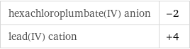hexachloroplumbate(IV) anion | -2 lead(IV) cation | +4