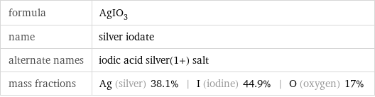 formula | AgIO_3 name | silver iodate alternate names | iodic acid silver(1+) salt mass fractions | Ag (silver) 38.1% | I (iodine) 44.9% | O (oxygen) 17%