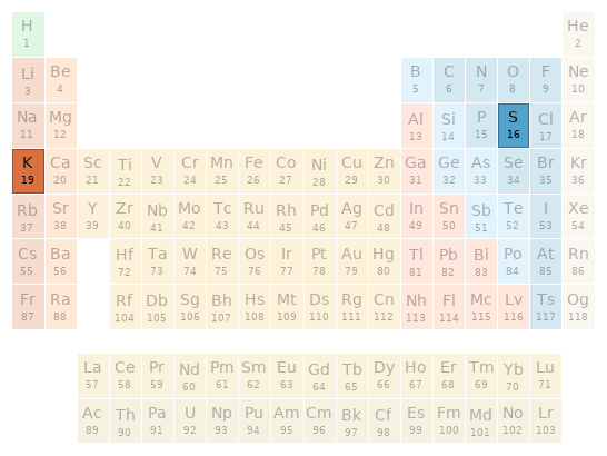 Periodic table location