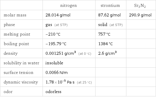  | nitrogen | strontium | Sr3N2 molar mass | 28.014 g/mol | 87.62 g/mol | 290.9 g/mol phase | gas (at STP) | solid (at STP) |  melting point | -210 °C | 757 °C |  boiling point | -195.79 °C | 1384 °C |  density | 0.001251 g/cm^3 (at 0 °C) | 2.6 g/cm^3 |  solubility in water | insoluble | |  surface tension | 0.0066 N/m | |  dynamic viscosity | 1.78×10^-5 Pa s (at 25 °C) | |  odor | odorless | | 