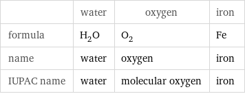  | water | oxygen | iron formula | H_2O | O_2 | Fe name | water | oxygen | iron IUPAC name | water | molecular oxygen | iron
