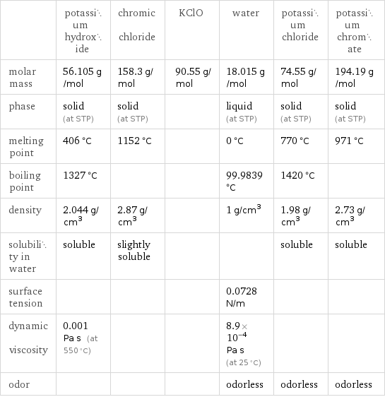  | potassium hydroxide | chromic chloride | KClO | water | potassium chloride | potassium chromate molar mass | 56.105 g/mol | 158.3 g/mol | 90.55 g/mol | 18.015 g/mol | 74.55 g/mol | 194.19 g/mol phase | solid (at STP) | solid (at STP) | | liquid (at STP) | solid (at STP) | solid (at STP) melting point | 406 °C | 1152 °C | | 0 °C | 770 °C | 971 °C boiling point | 1327 °C | | | 99.9839 °C | 1420 °C |  density | 2.044 g/cm^3 | 2.87 g/cm^3 | | 1 g/cm^3 | 1.98 g/cm^3 | 2.73 g/cm^3 solubility in water | soluble | slightly soluble | | | soluble | soluble surface tension | | | | 0.0728 N/m | |  dynamic viscosity | 0.001 Pa s (at 550 °C) | | | 8.9×10^-4 Pa s (at 25 °C) | |  odor | | | | odorless | odorless | odorless