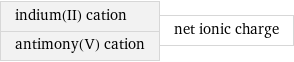 indium(II) cation antimony(V) cation | net ionic charge