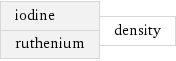 iodine ruthenium | density