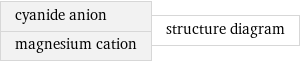 cyanide anion magnesium cation | structure diagram