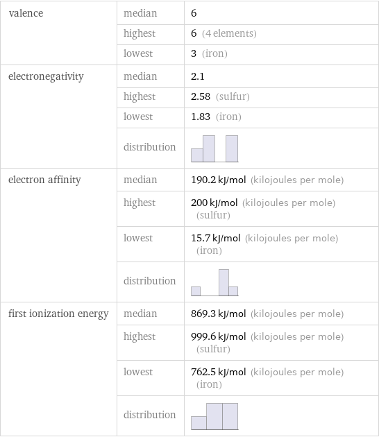 valence | median | 6  | highest | 6 (4 elements)  | lowest | 3 (iron) electronegativity | median | 2.1  | highest | 2.58 (sulfur)  | lowest | 1.83 (iron)  | distribution |  electron affinity | median | 190.2 kJ/mol (kilojoules per mole)  | highest | 200 kJ/mol (kilojoules per mole) (sulfur)  | lowest | 15.7 kJ/mol (kilojoules per mole) (iron)  | distribution |  first ionization energy | median | 869.3 kJ/mol (kilojoules per mole)  | highest | 999.6 kJ/mol (kilojoules per mole) (sulfur)  | lowest | 762.5 kJ/mol (kilojoules per mole) (iron)  | distribution | 