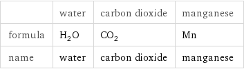  | water | carbon dioxide | manganese formula | H_2O | CO_2 | Mn name | water | carbon dioxide | manganese