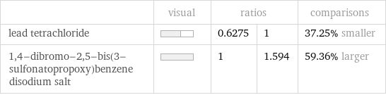  | visual | ratios | | comparisons lead tetrachloride | | 0.6275 | 1 | 37.25% smaller 1, 4-dibromo-2, 5-bis(3-sulfonatopropoxy)benzene disodium salt | | 1 | 1.594 | 59.36% larger