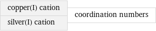 copper(I) cation silver(I) cation | coordination numbers