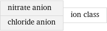 nitrate anion chloride anion | ion class