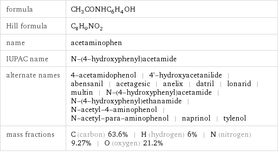 formula | CH_3CONHC_6H_4OH Hill formula | C_8H_9NO_2 name | acetaminophen IUPAC name | N-(4-hydroxyphenyl)acetamide alternate names | 4-acetamidophenol | 4'-hydroxyacetanilide | abensanil | acetagesic | anelix | datril | lonarid | multin | N-(4-hydroxyphenyl)acetamide | N-(4-hydroxyphenyl)ethanamide | N-acetyl-4-aminophenol | N-acetyl-para-aminophenol | naprinol | tylenol mass fractions | C (carbon) 63.6% | H (hydrogen) 6% | N (nitrogen) 9.27% | O (oxygen) 21.2%