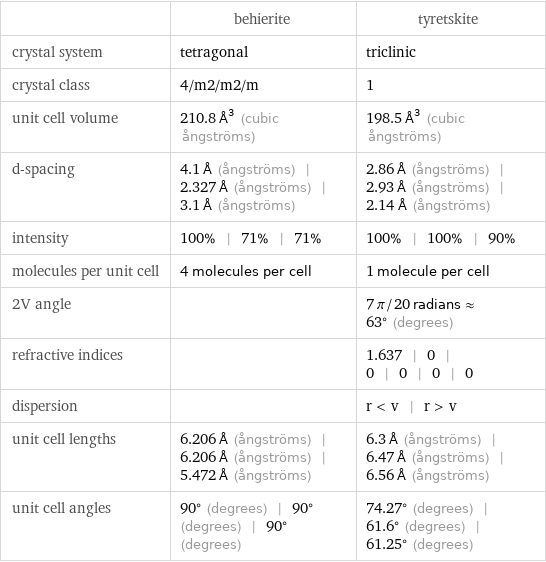  | behierite | tyretskite crystal system | tetragonal | triclinic crystal class | 4/m2/m2/m | 1 unit cell volume | 210.8 Å^3 (cubic ångströms) | 198.5 Å^3 (cubic ångströms) d-spacing | 4.1 Å (ångströms) | 2.327 Å (ångströms) | 3.1 Å (ångströms) | 2.86 Å (ångströms) | 2.93 Å (ångströms) | 2.14 Å (ångströms) intensity | 100% | 71% | 71% | 100% | 100% | 90% molecules per unit cell | 4 molecules per cell | 1 molecule per cell 2V angle | | 7 π/20 radians≈63° (degrees) refractive indices | | 1.637 | 0 | 0 | 0 | 0 | 0 dispersion | | r < v | r > v unit cell lengths | 6.206 Å (ångströms) | 6.206 Å (ångströms) | 5.472 Å (ångströms) | 6.3 Å (ångströms) | 6.47 Å (ångströms) | 6.56 Å (ångströms) unit cell angles | 90° (degrees) | 90° (degrees) | 90° (degrees) | 74.27° (degrees) | 61.6° (degrees) | 61.25° (degrees)