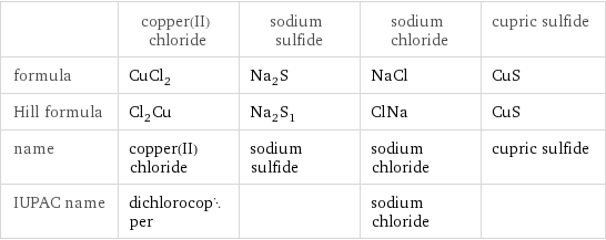  | copper(II) chloride | sodium sulfide | sodium chloride | cupric sulfide formula | CuCl_2 | Na_2S | NaCl | CuS Hill formula | Cl_2Cu | Na_2S_1 | ClNa | CuS name | copper(II) chloride | sodium sulfide | sodium chloride | cupric sulfide IUPAC name | dichlorocopper | | sodium chloride | 