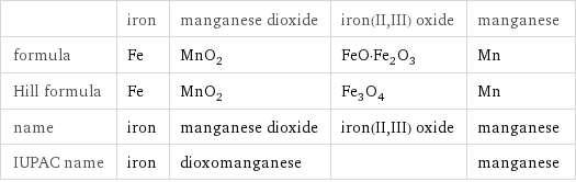  | iron | manganese dioxide | iron(II, III) oxide | manganese formula | Fe | MnO_2 | FeO·Fe_2O_3 | Mn Hill formula | Fe | MnO_2 | Fe_3O_4 | Mn name | iron | manganese dioxide | iron(II, III) oxide | manganese IUPAC name | iron | dioxomanganese | | manganese