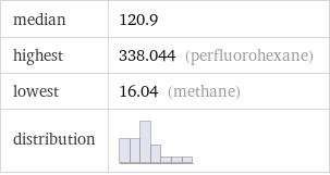 median | 120.9 highest | 338.044 (perfluorohexane) lowest | 16.04 (methane) distribution | 