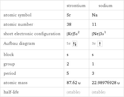  | strontium | sodium atomic symbol | Sr | Na atomic number | 38 | 11 short electronic configuration | [Kr]5s^2 | [Ne]3s^1 Aufbau diagram | 5s | 3s  block | s | s group | 2 | 1 period | 5 | 3 atomic mass | 87.62 u | 22.98976928 u half-life | (stable) | (stable)