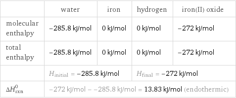  | water | iron | hydrogen | iron(II) oxide molecular enthalpy | -285.8 kJ/mol | 0 kJ/mol | 0 kJ/mol | -272 kJ/mol total enthalpy | -285.8 kJ/mol | 0 kJ/mol | 0 kJ/mol | -272 kJ/mol  | H_initial = -285.8 kJ/mol | | H_final = -272 kJ/mol |  ΔH_rxn^0 | -272 kJ/mol - -285.8 kJ/mol = 13.83 kJ/mol (endothermic) | | |  