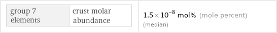 group 7 elements | crust molar abundance | 1.5×10^-8 mol% (mole percent) (median)