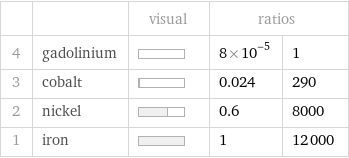  | | visual | ratios |  4 | gadolinium | | 8×10^-5 | 1 3 | cobalt | | 0.024 | 290 2 | nickel | | 0.6 | 8000 1 | iron | | 1 | 12000