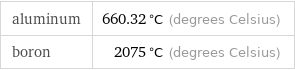 aluminum | 660.32 °C (degrees Celsius) boron | 2075 °C (degrees Celsius)