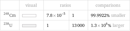  | visual | ratios | | comparisons Cm-248 | | 7.8×10^-5 | 1 | 99.9922% smaller U-238 | | 1 | 13000 | 1.3×10^6% larger