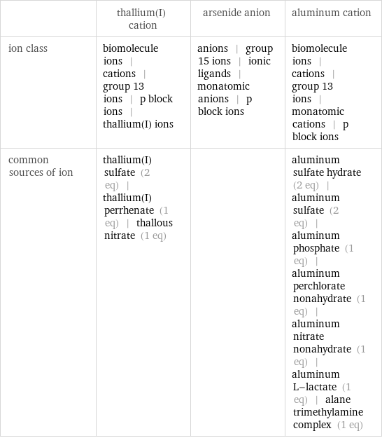  | thallium(I) cation | arsenide anion | aluminum cation ion class | biomolecule ions | cations | group 13 ions | p block ions | thallium(I) ions | anions | group 15 ions | ionic ligands | monatomic anions | p block ions | biomolecule ions | cations | group 13 ions | monatomic cations | p block ions common sources of ion | thallium(I) sulfate (2 eq) | thallium(I) perrhenate (1 eq) | thallous nitrate (1 eq) | | aluminum sulfate hydrate (2 eq) | aluminum sulfate (2 eq) | aluminum phosphate (1 eq) | aluminum perchlorate nonahydrate (1 eq) | aluminum nitrate nonahydrate (1 eq) | aluminum L-lactate (1 eq) | alane trimethylamine complex (1 eq)