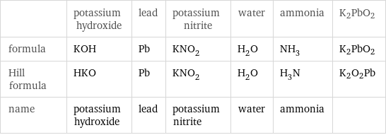 | potassium hydroxide | lead | potassium nitrite | water | ammonia | K2PbO2 formula | KOH | Pb | KNO_2 | H_2O | NH_3 | K2PbO2 Hill formula | HKO | Pb | KNO_2 | H_2O | H_3N | K2O2Pb name | potassium hydroxide | lead | potassium nitrite | water | ammonia | 